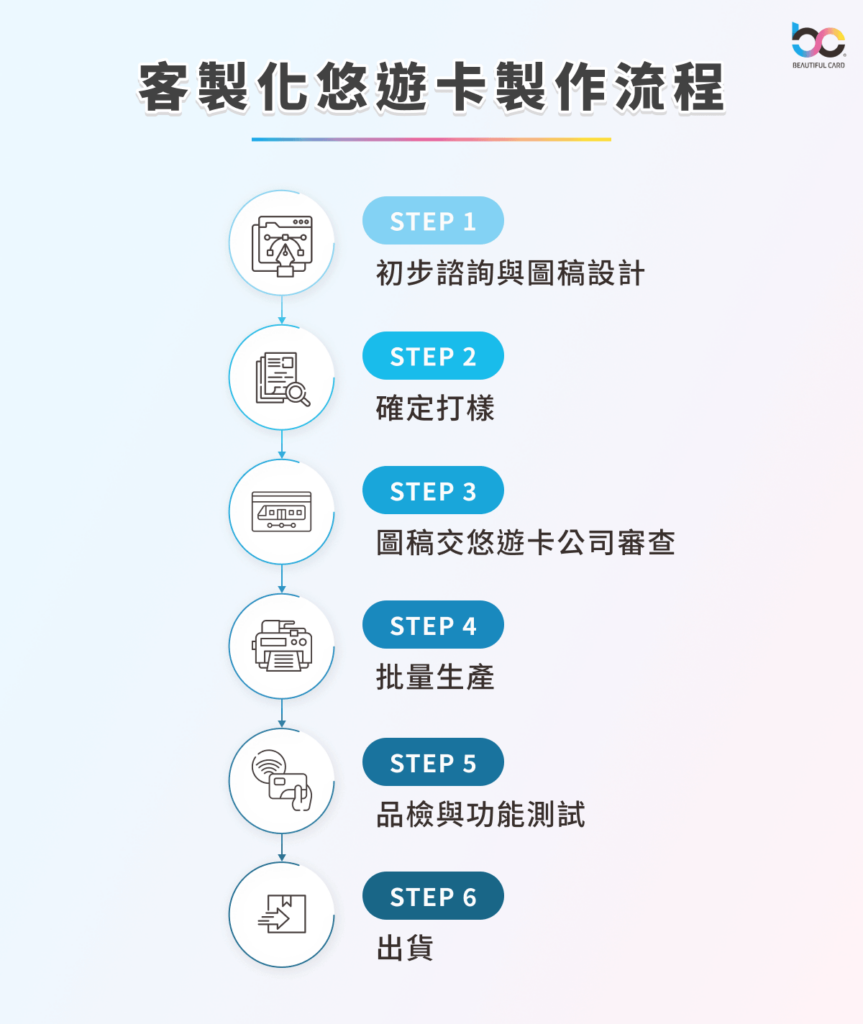 客製化悠遊卡製作流程