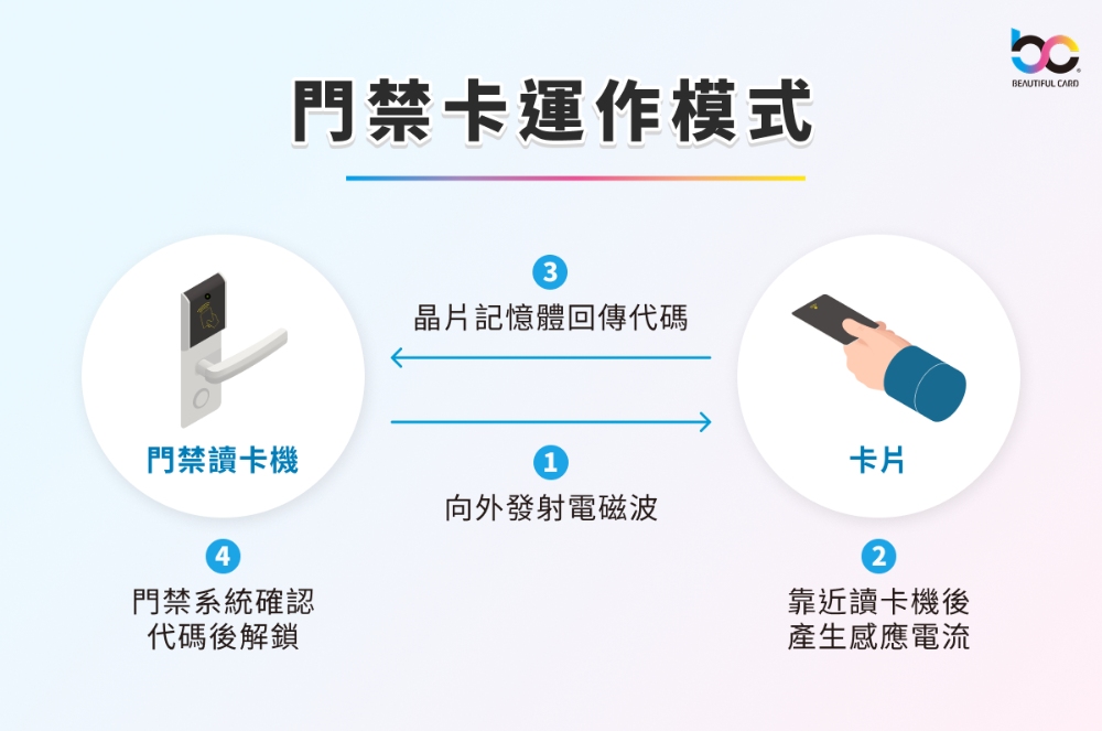 門禁卡運作模式